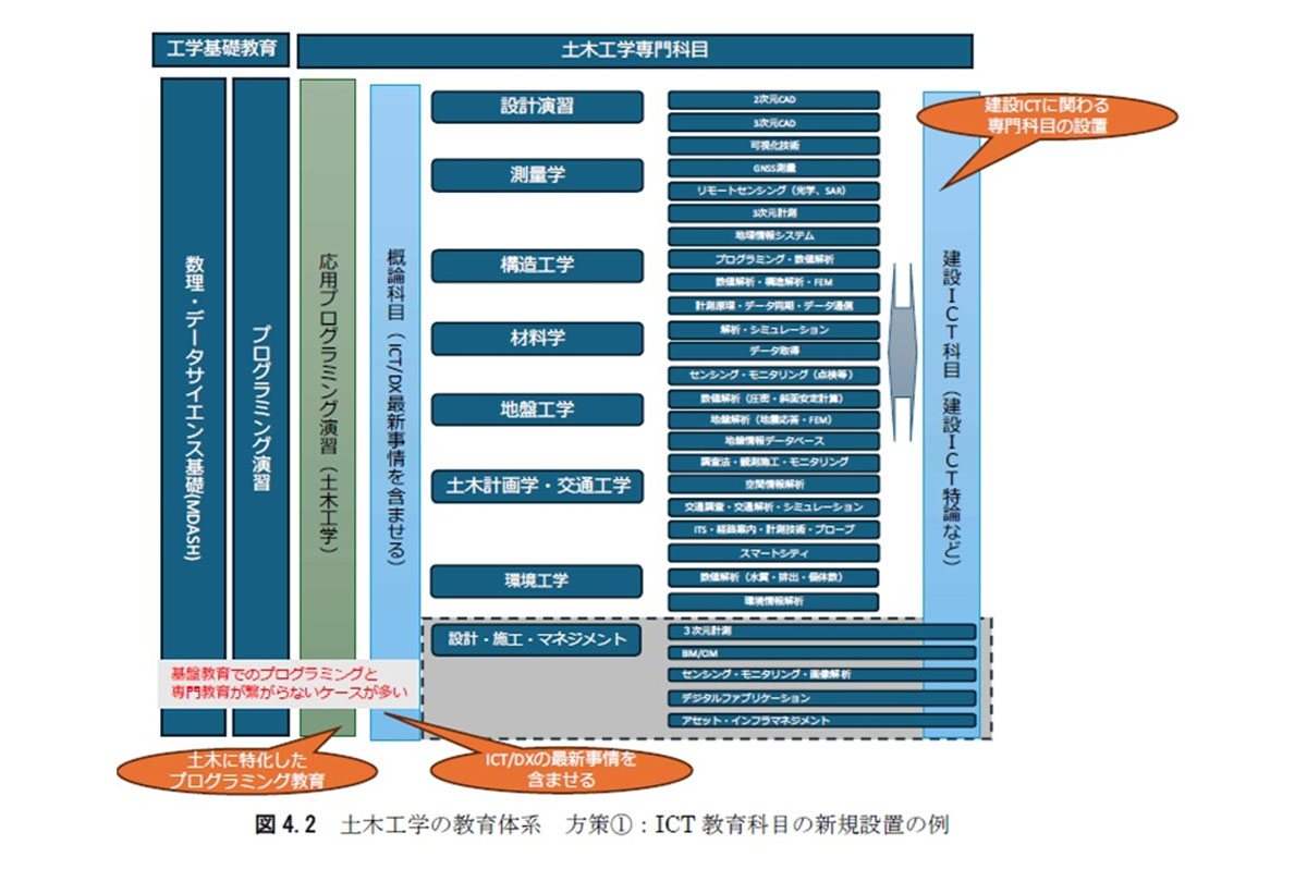 土木工学の教育体系 方策①ICT教育科目の新規設置の事例 / 「土木分野におけるＩＣＴ／ＤＸ教育・人材育成のあり方」報告書概要より