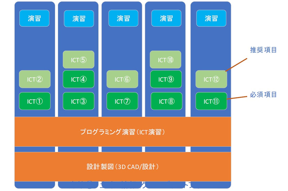 方策②専門科目への組込み方策 / 「土木分野におけるＩＣＴ／ＤＸ教育・人材育成のあり方」報告書概要より