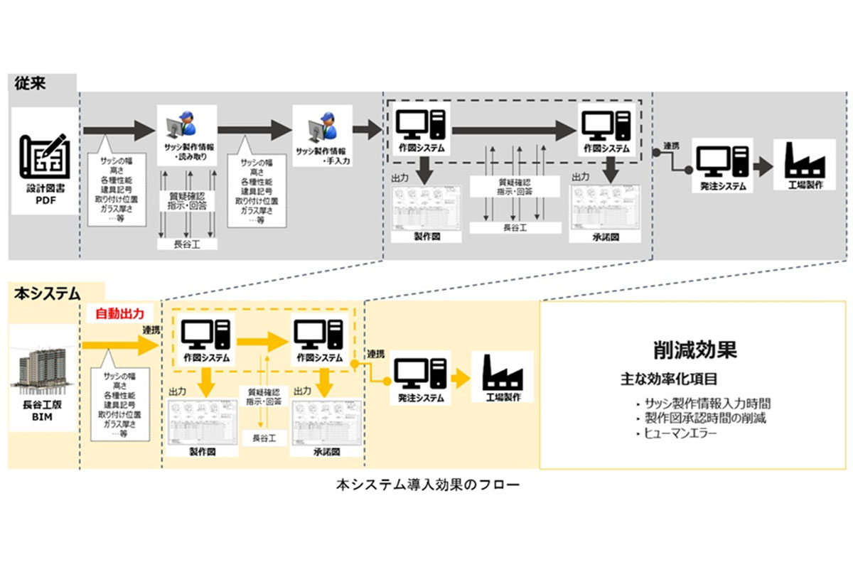 サッシメーカーなどのデータを連携へ