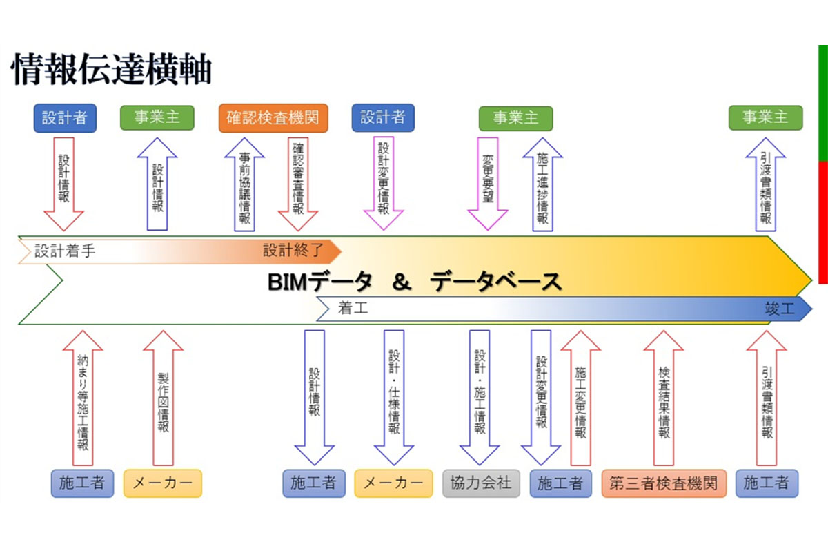 横軸から見たBIMデータとデータベース