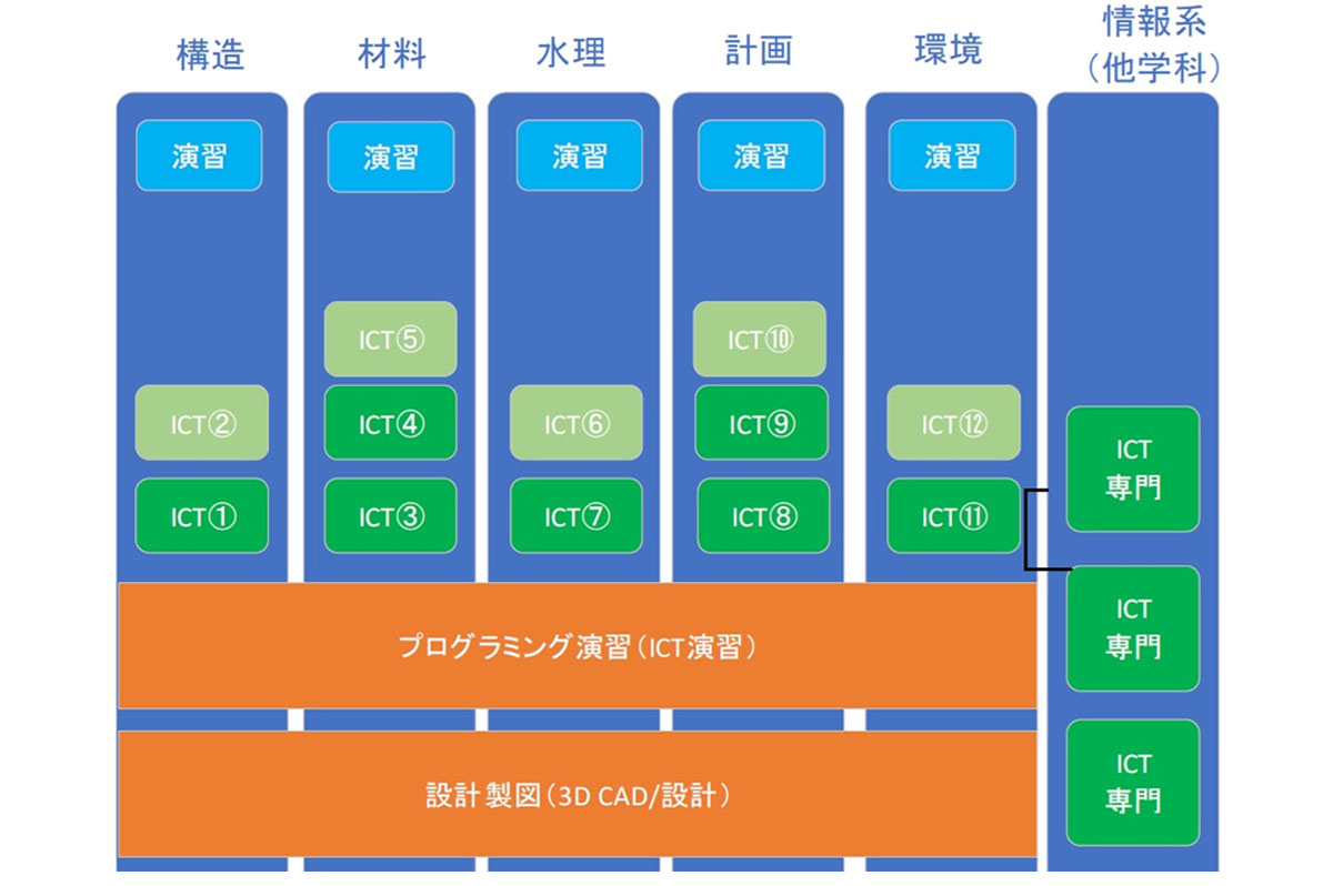 方策③土木×情報（クロスプラットフォーム） / 「土木分野におけるＩＣＴ／ＤＸ教育・人材育成のあり方」報告書概要より