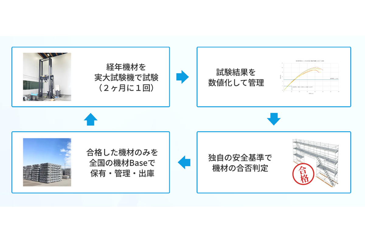 経年機材管理フローの4ステップ