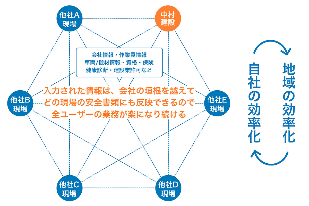 Greenfile.workは、この仕組みで業界全体の安全書類業務の効率化を実現している