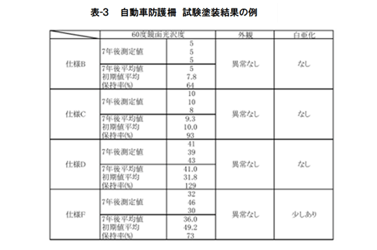 表-３ 　自動車防護柵　試験塗装結果の例