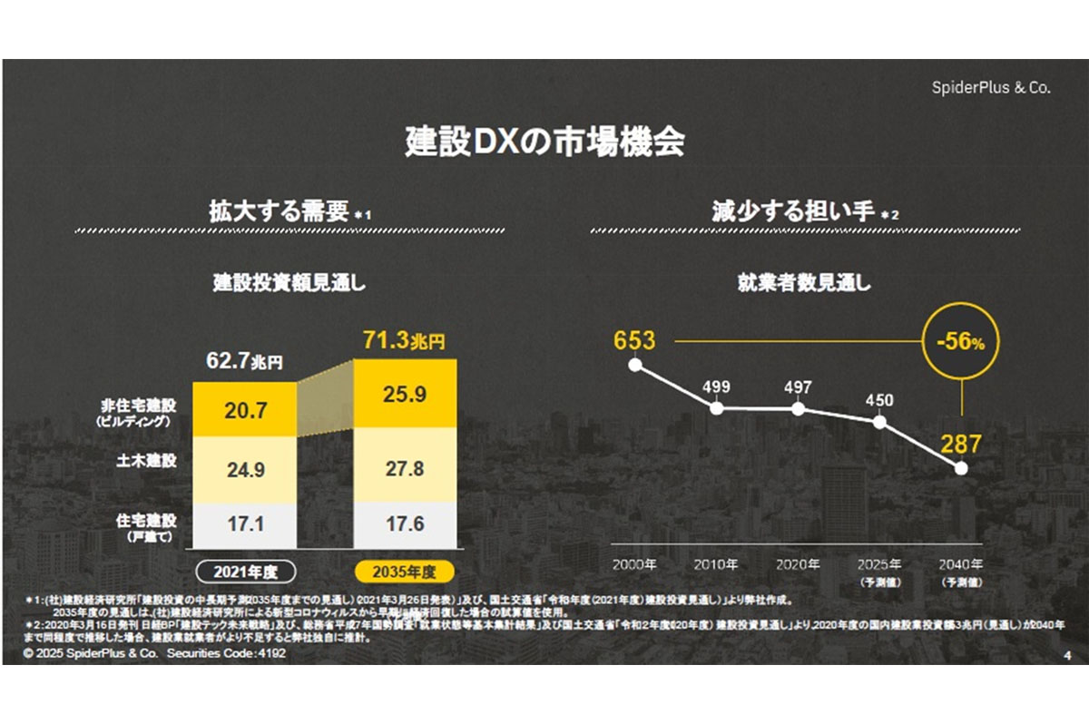 建設投資額は増加予想だが、担い手は減少傾向のため、建設DXの需要がますます旺盛になる