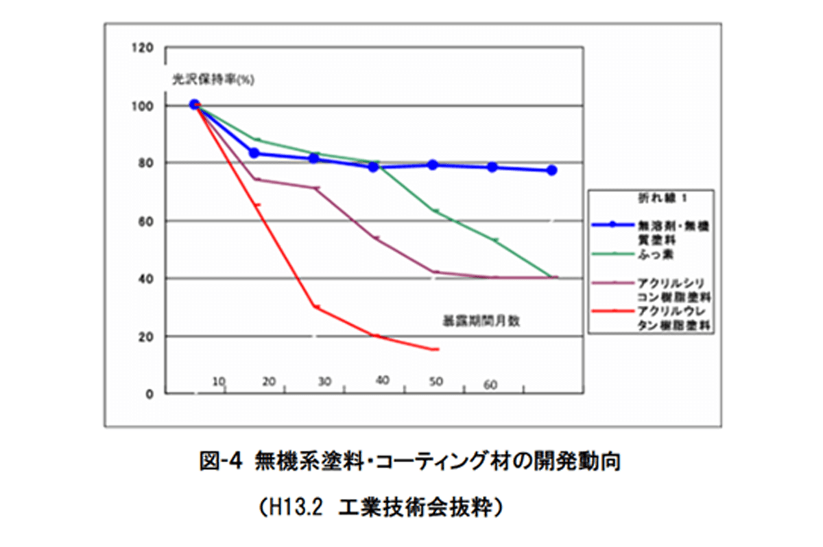 図-４ 無機系塗料・コーティング材の開発動向