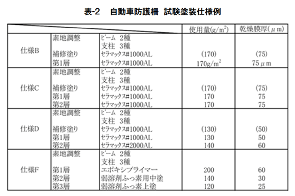表-２ 　自動車防護柵　試験塗装仕様例