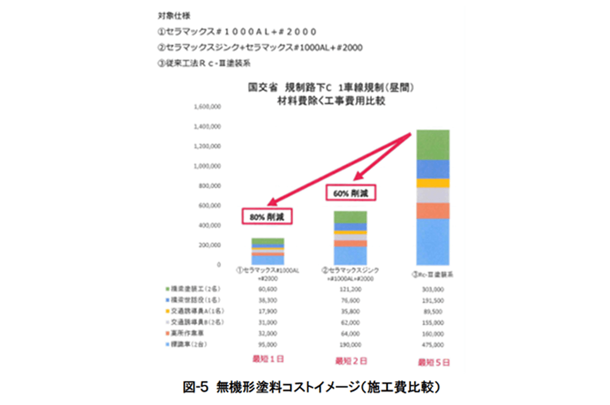 図-５ 無機形塗料コストイメージ（施工費比較）