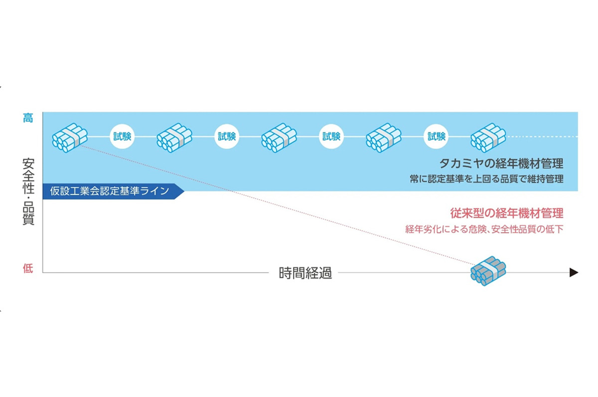 定期試験で安全性を可視化し、経年仮設機材を高品質で維持管理