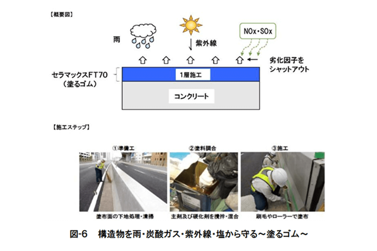 図-６ 　構造物を雨・炭酸ガス・紫外線・塩から守る～塗るゴム～