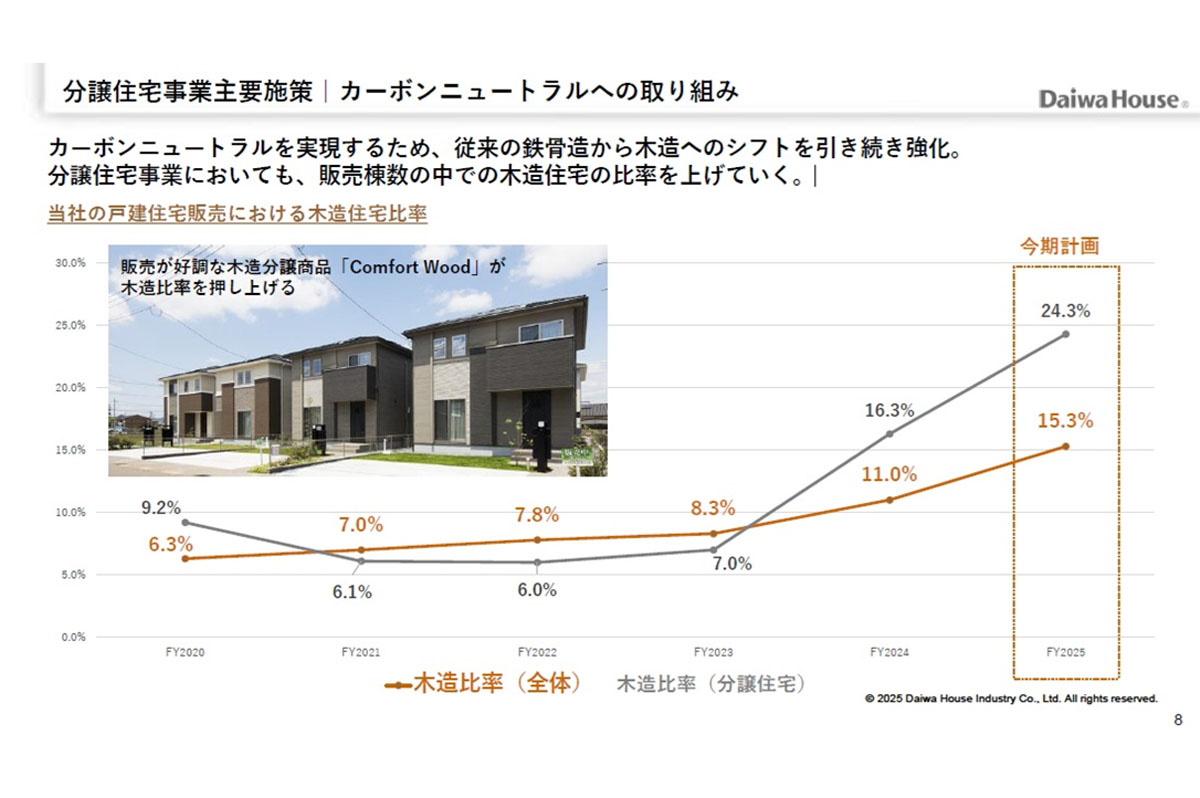 分譲住宅では鉄骨造から木造へのシフトを強化