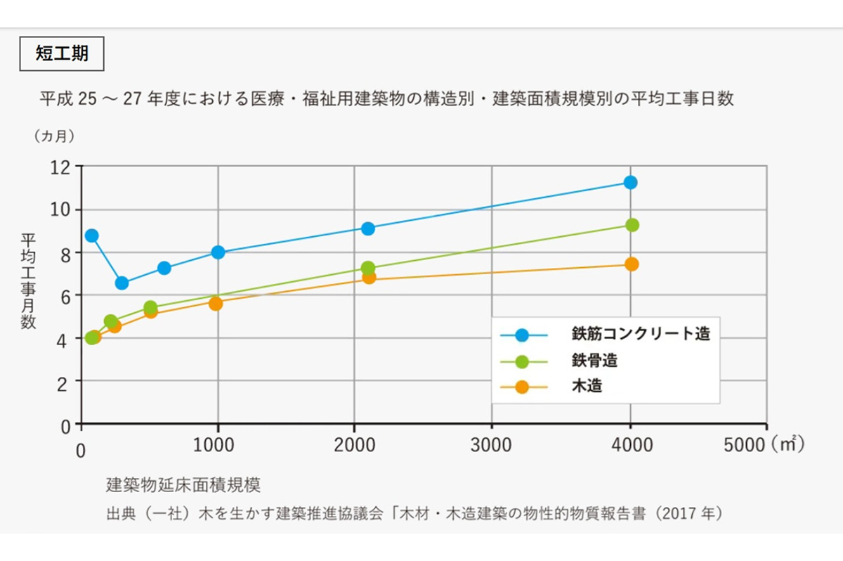 工期短縮は、投資の早期回収にも繋がり、事業者に大きなメリットをもたらす