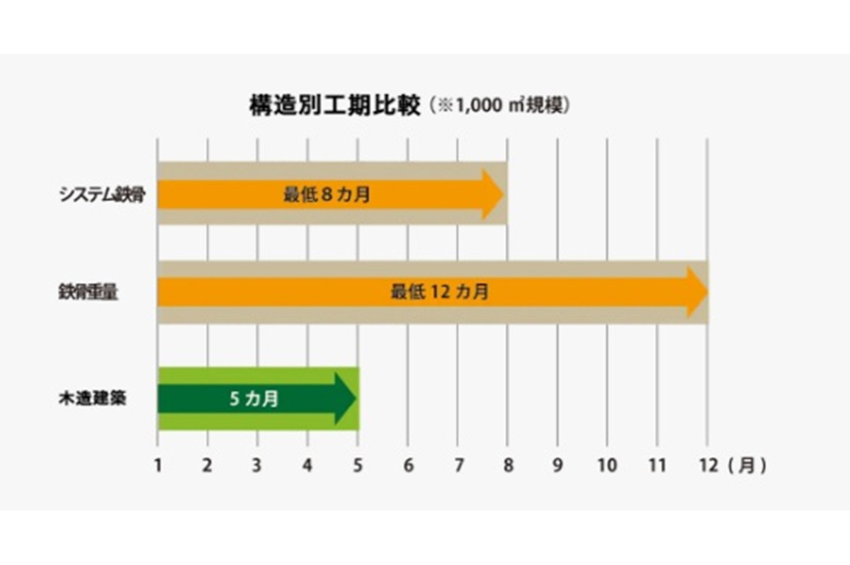 構造別での工期比較イメージ。木造の工期の短さが際立つ