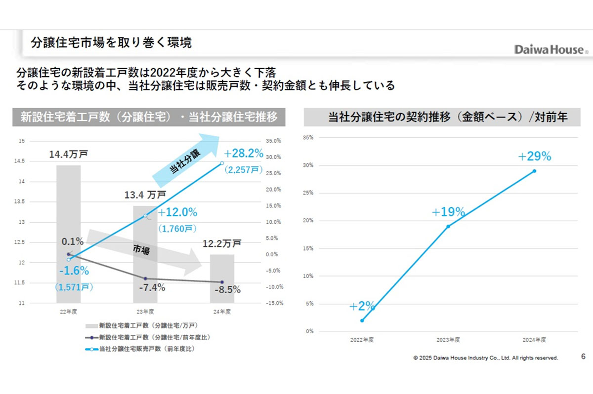分譲住宅の市場は縮小したが、大和ハウス工業の販売戸数や契約金額は成長