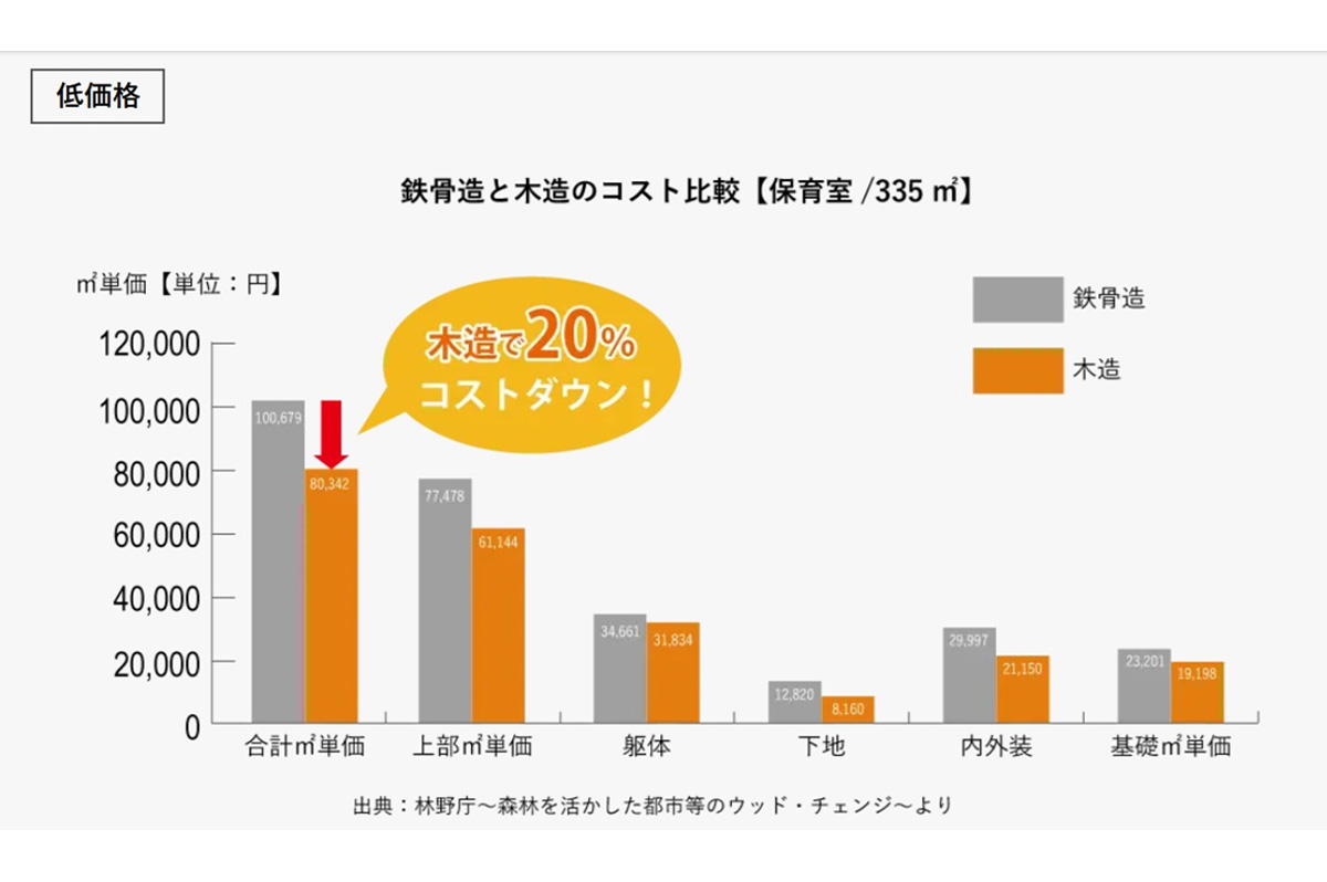 木造は公式サイトで20%のコストダウンを謳うが、実際はそれ以上の削減も可能だという