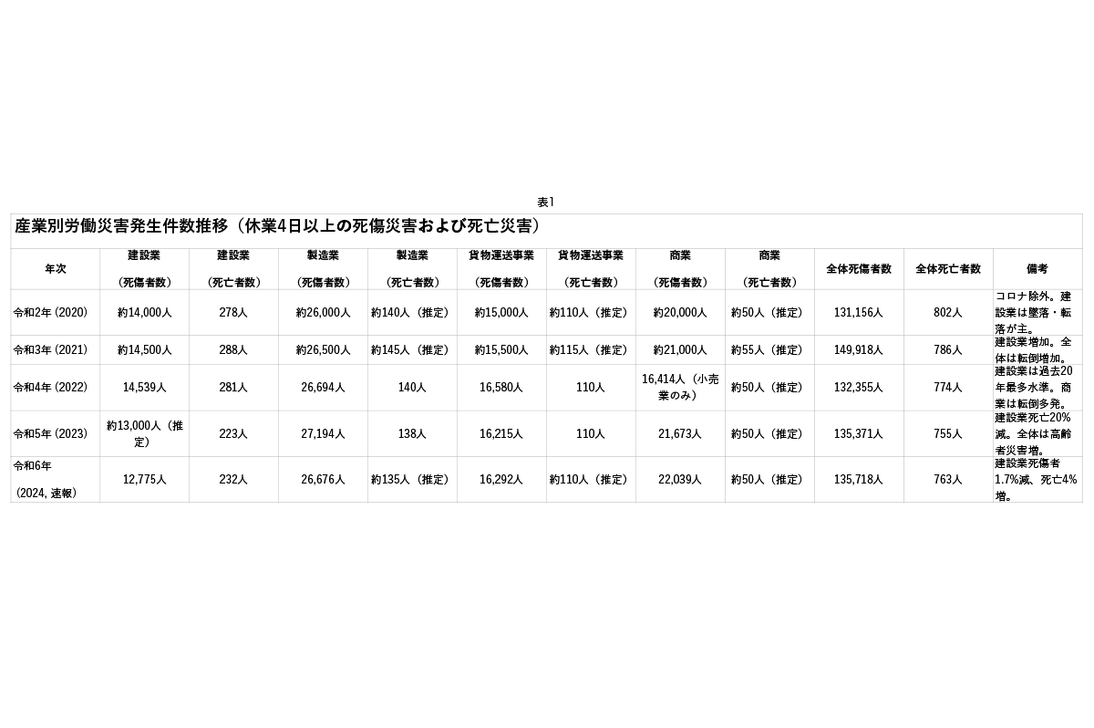 表1 産業別労働災害発生件数推移(休業4日以上の死傷災害および死亡災害) ※厚生労働省・労働災害発生状況データなどをもとに独自作成(推定値含む)