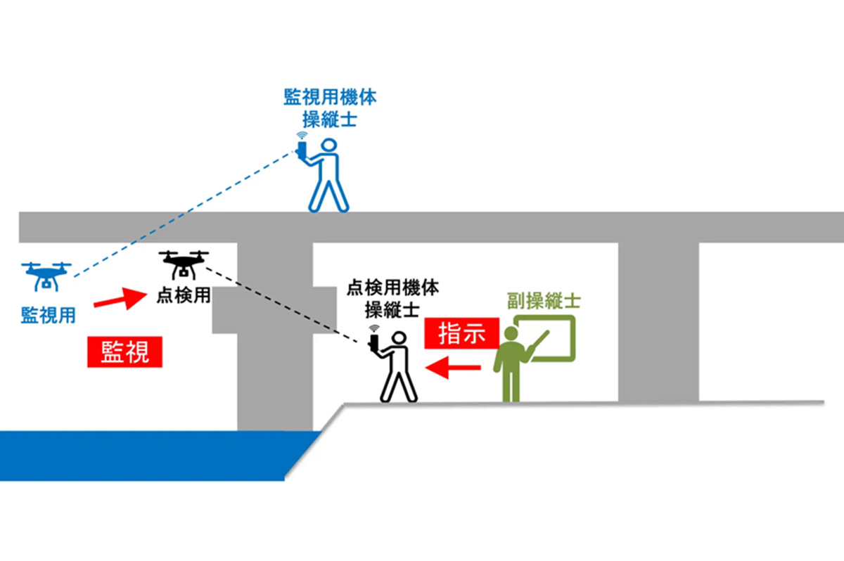 デジタルデータの利活用による橋梁点検モデルの概念図