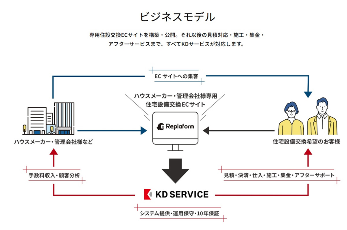 リプラフォームのビジネスモデル