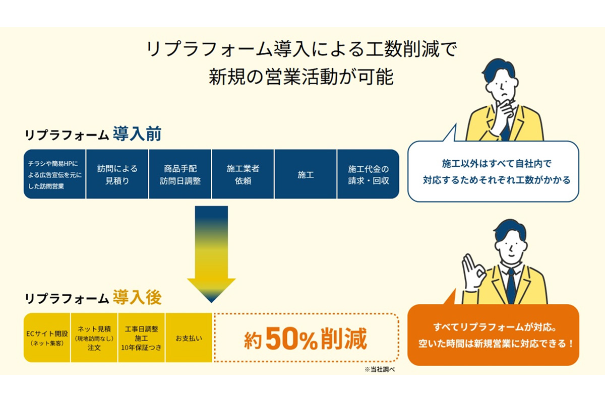 リブラフォーム導入で工数削減の効果