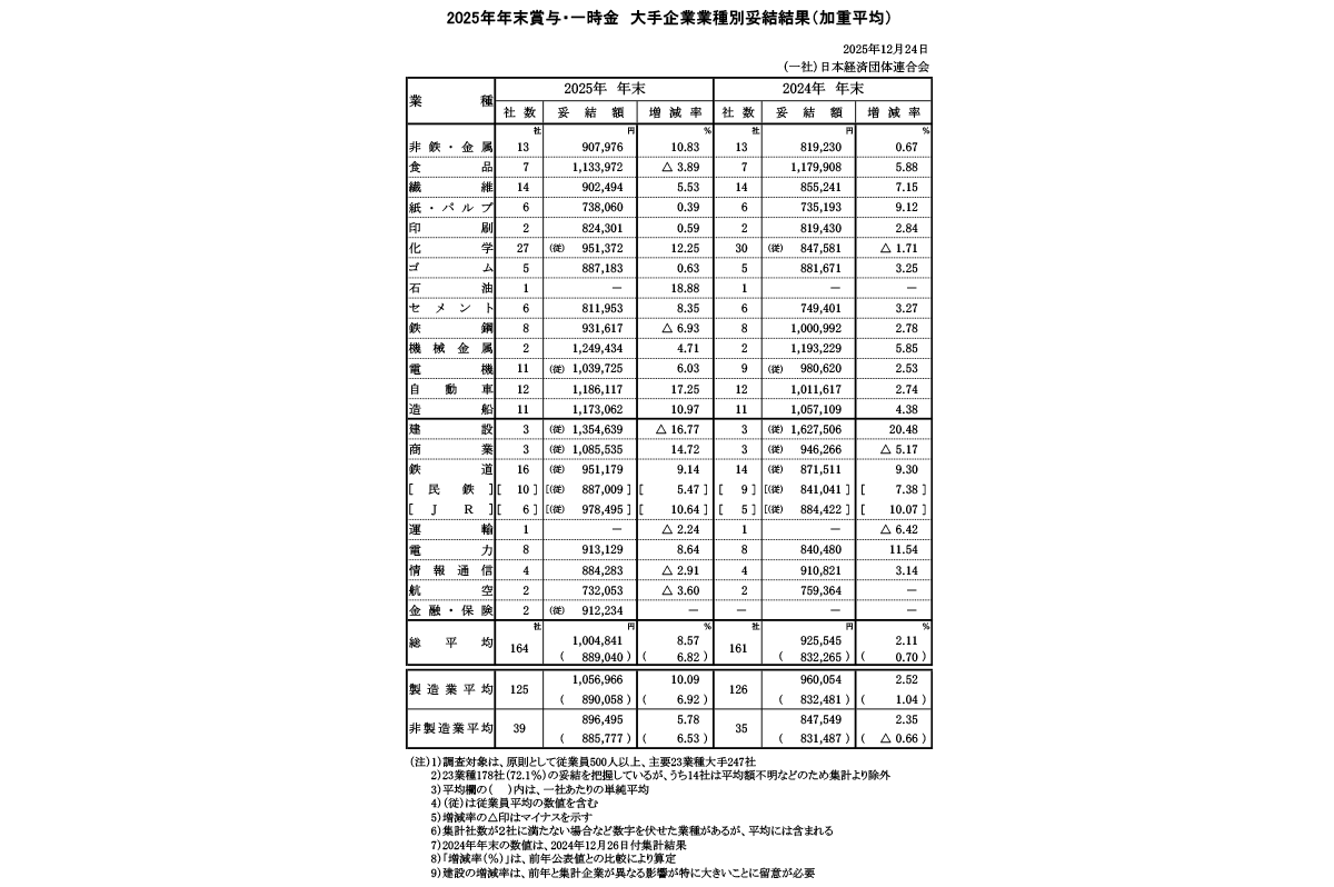 2025年年末賞与・一時金 大手企業業種別妥結結果(加重平均) / 経団連