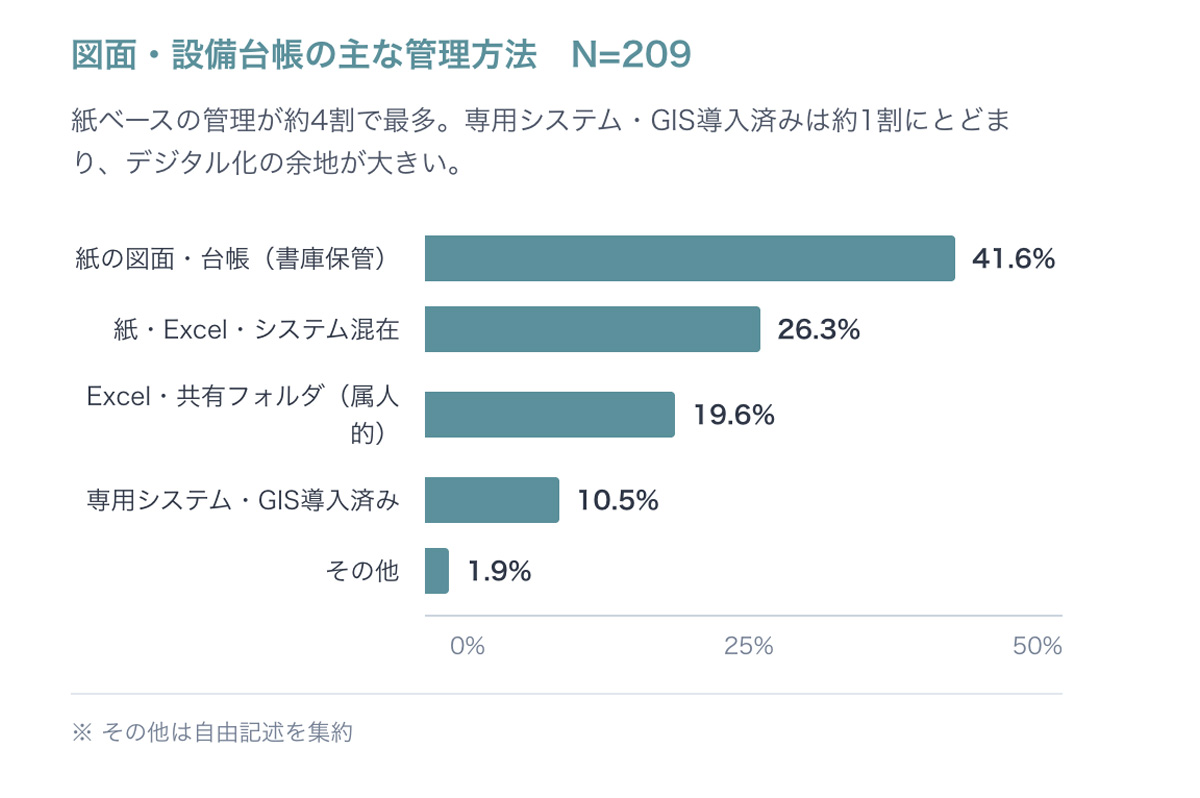 図面・設備台帳の主な管理方法 / 引用元：（一社）施工管理ソフトウェア産業協会（https://www.jcomsia.org/about/pressrelease/20251225）
