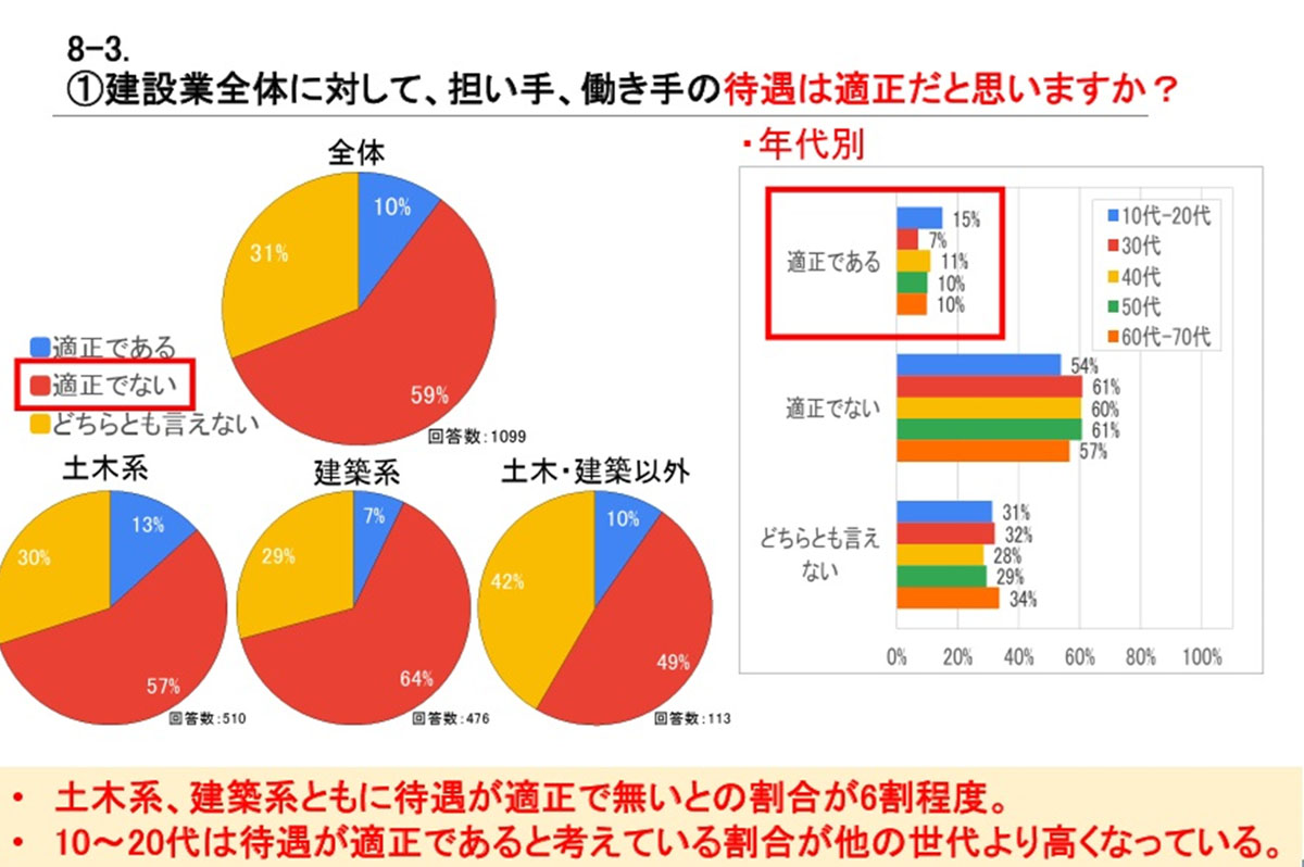 建設業全体の待遇は約6割が「適正ではない」と回答