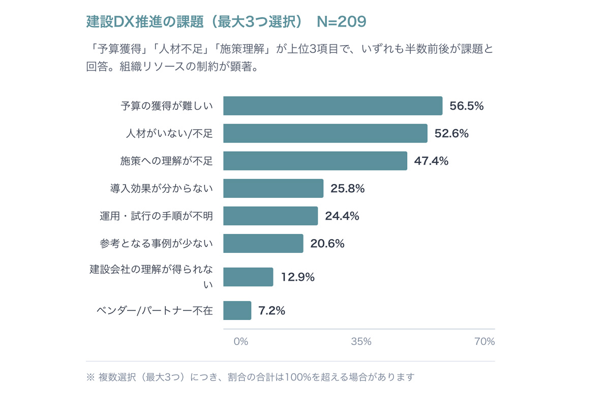 建設DX推進の課題 / 引用元：（一社）施工管理ソフトウェア産業協会（https://www.jcomsia.org/about/pressrelease/20251225）