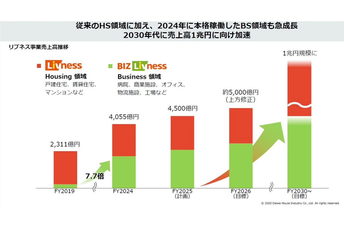 リプネス事業は2030年代には1兆円規模にベクトルを強化