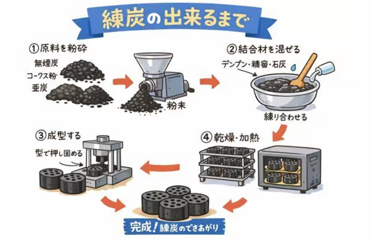 練炭のできるまで