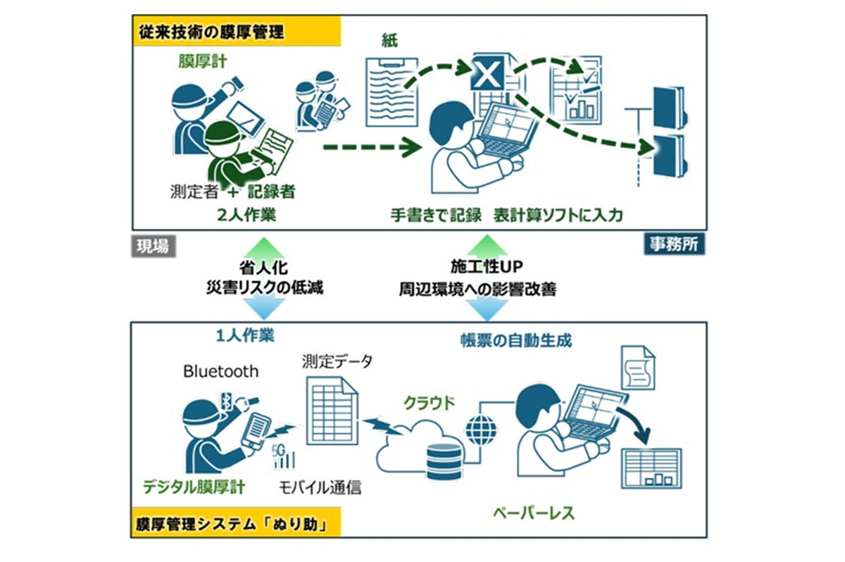 膜厚管理システム「ぬり助」と従来の膜厚管理との違い