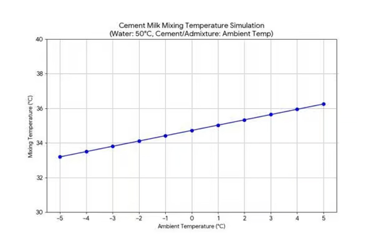 練り上がり温度