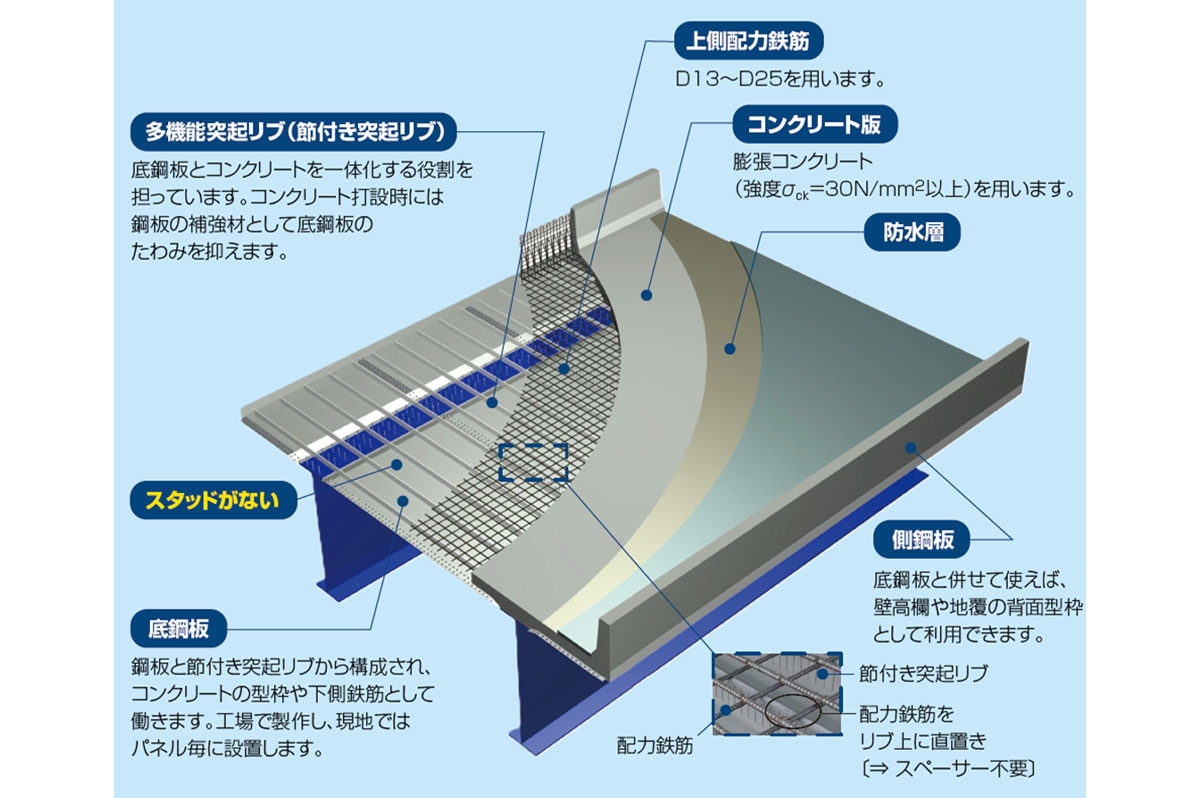 SCデッキ・スタッドレスの構造