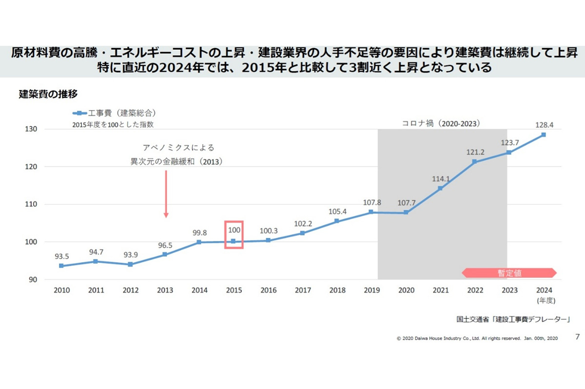 原材料費の高騰、エネルギーコストの上昇、人手不足の要因で建築費の上昇は依然続く