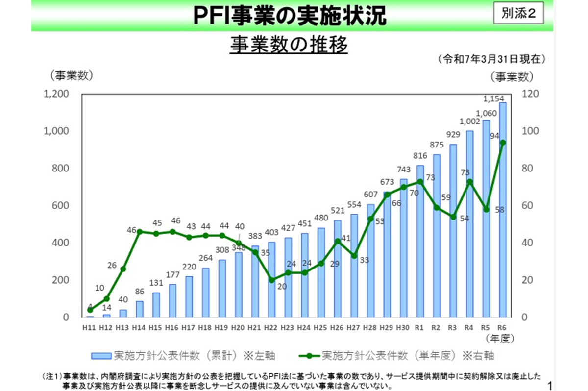 PFI事業の実施状況（内閣府）