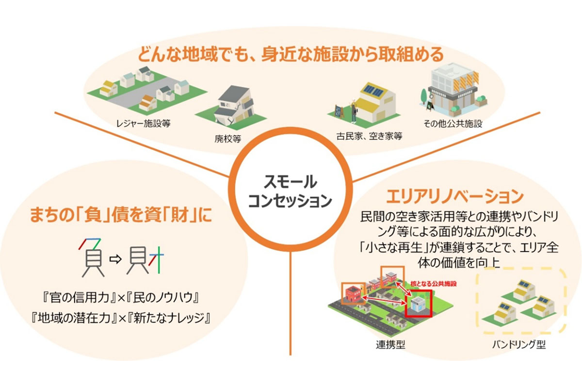 出典：第3回 スモールコンセッションの推進方策に関する検討会（2024年3月）
