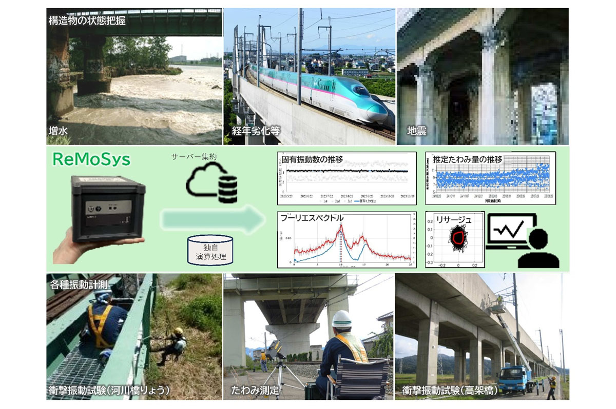 鉄道構造物の状態を遠隔でモニタリングするシステム（ReMoSys）の開発と導入