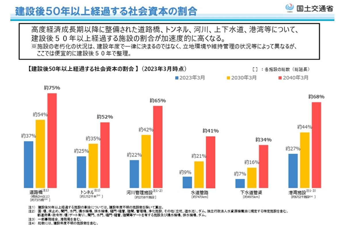 建設後50年以上経過する社会資本の割合(国土交通省)