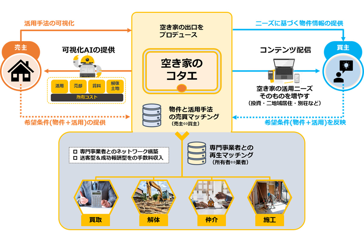 「空き家のコタエ」の事業スキーム