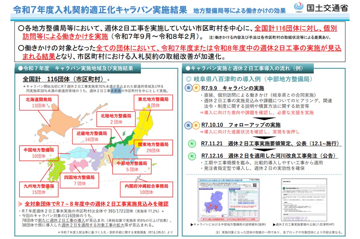 引用元：国土交通省 報道発表資料「入札契約適正化キャラバンの実施結果を公表します～市区町村の週休２日工事の導入と拡大が着実に進展～」（https://www.mlit.go.jp/report/press/content/001985442.pdf）