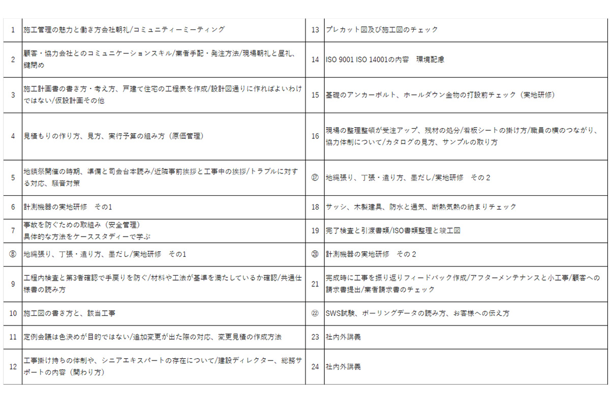 年間カリキュラム。丸数字の⑧⑰⑳㉒は新入社員・2年目・3年目、それ以外は新入社員・2年目の受講を想定。
