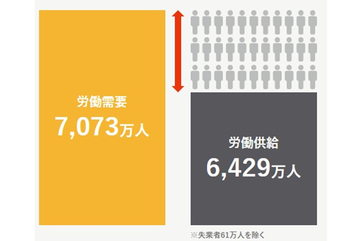 2030年には644万人の労働者が不足すると推計　(パーソル総合研究所)