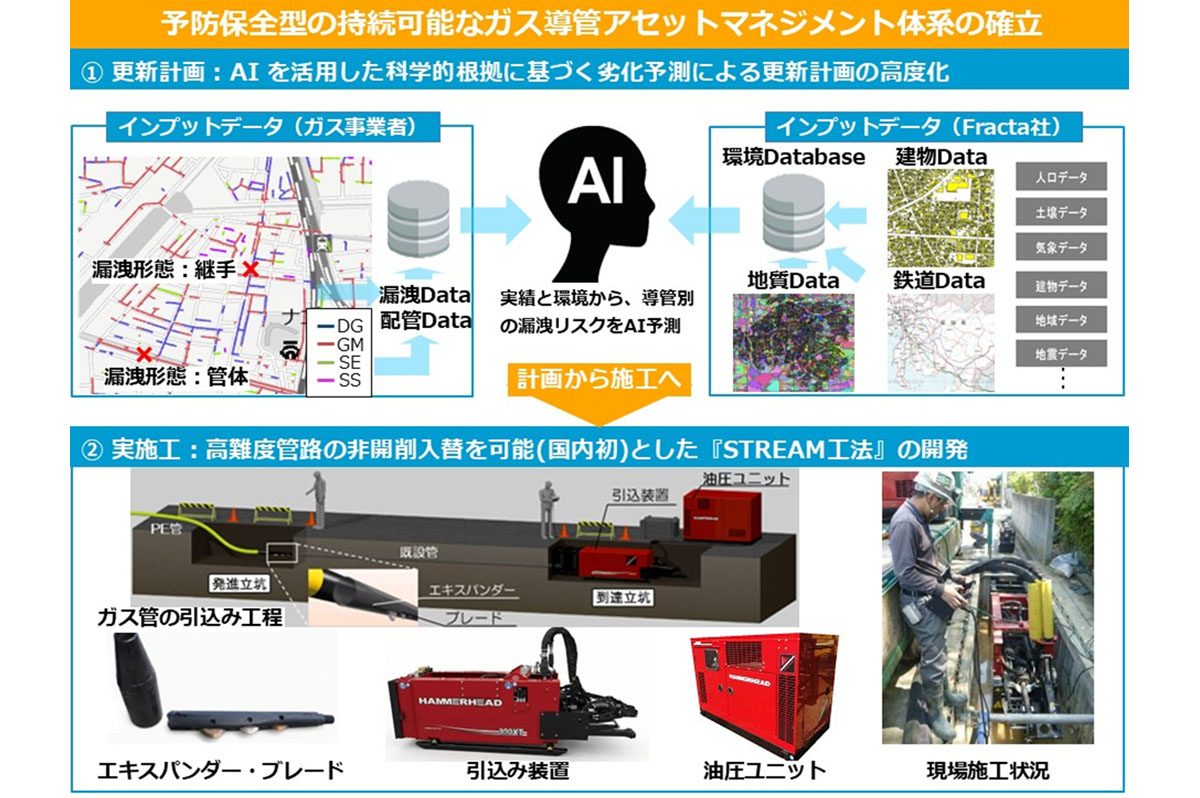 AI劣化予測と非開削工法を活用したガス導管の戦略的アセットマネジメントの実現