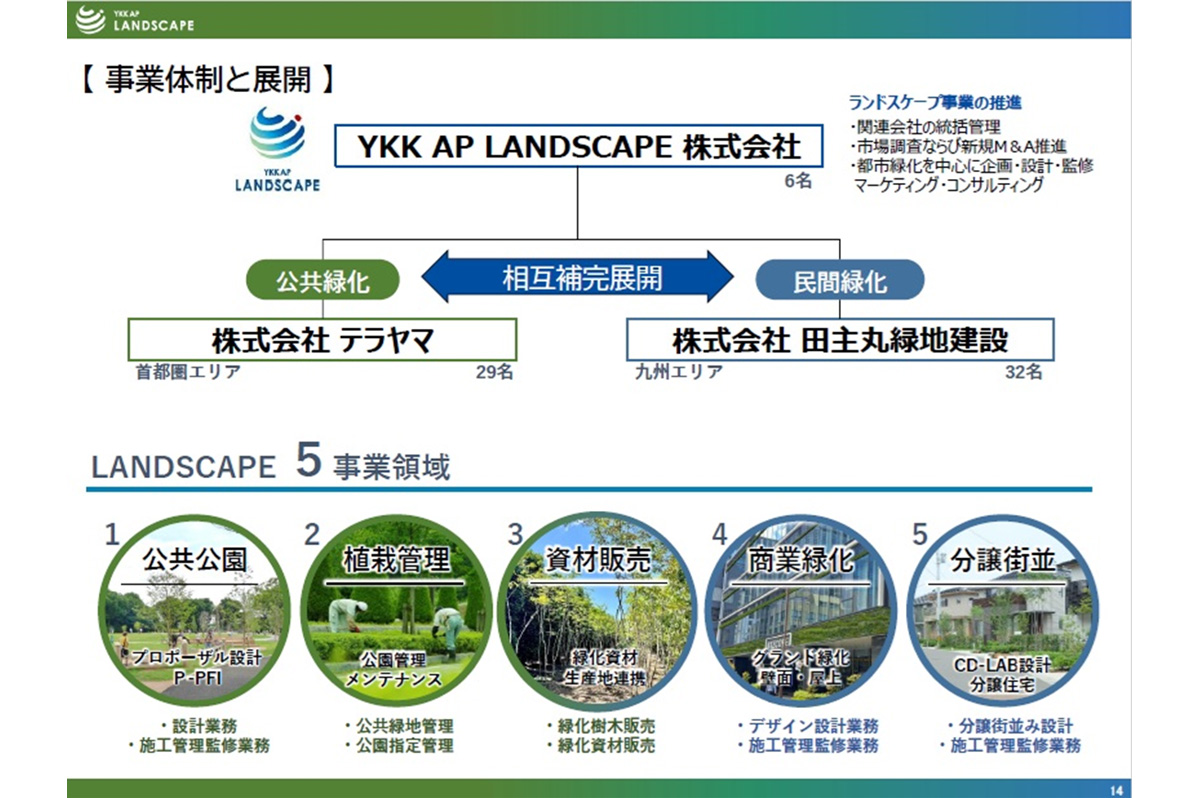 事業体制と展開