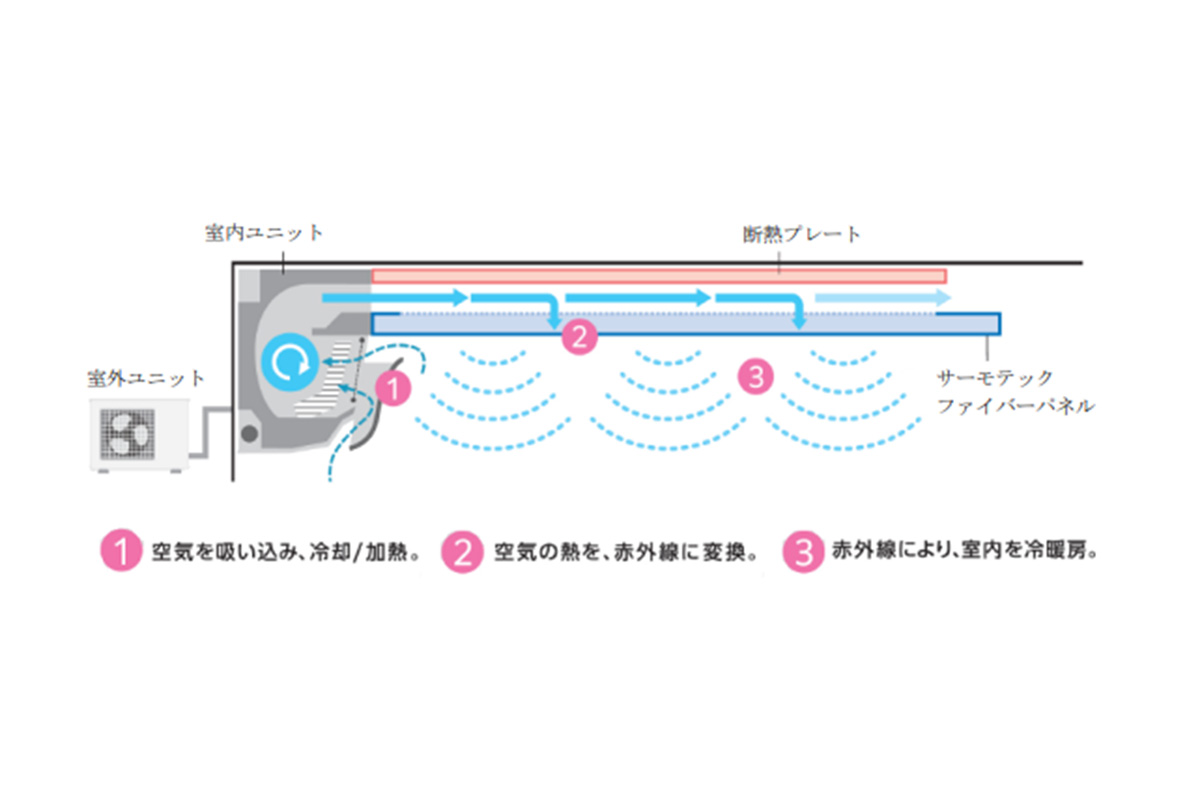 眠リッチ® (壁掛タイプ)の放射冷暖房システムの仕組み