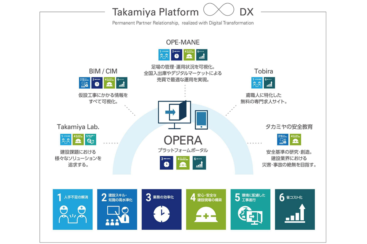 建設ソリューション群「タカミヤプラットフォーム」の一環で「OPERA Cloud」を位置付ける