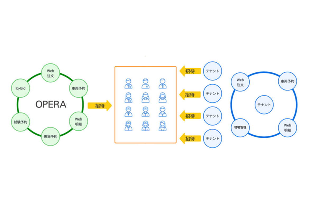 「OPERA Cloud」の概念図 