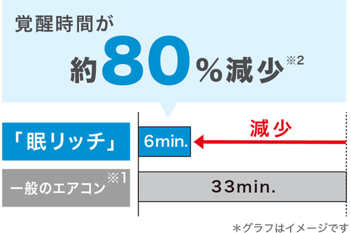 眠リッチ®が睡眠に与える影響。