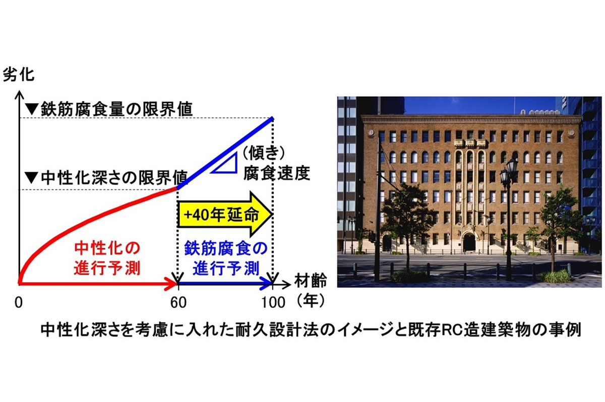 中性化深さを考慮に入れた耐久設計法のイメージと既存RC造建築物の事例