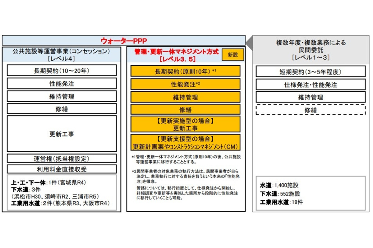 出典:内閣府「ウォーターPPP概要」(https://www8.cao.go.jp/pfi/actionplan/pdf/water_gaiyou.pdf)