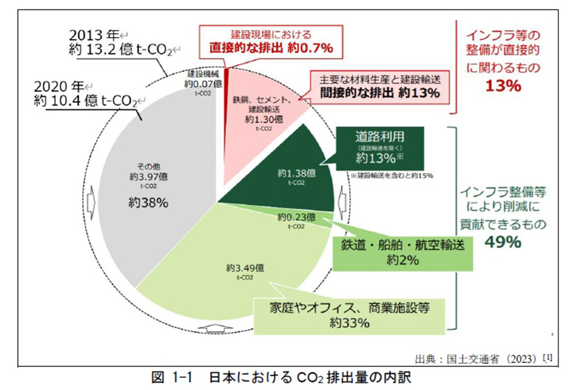 日本のCO2排出量の内訳